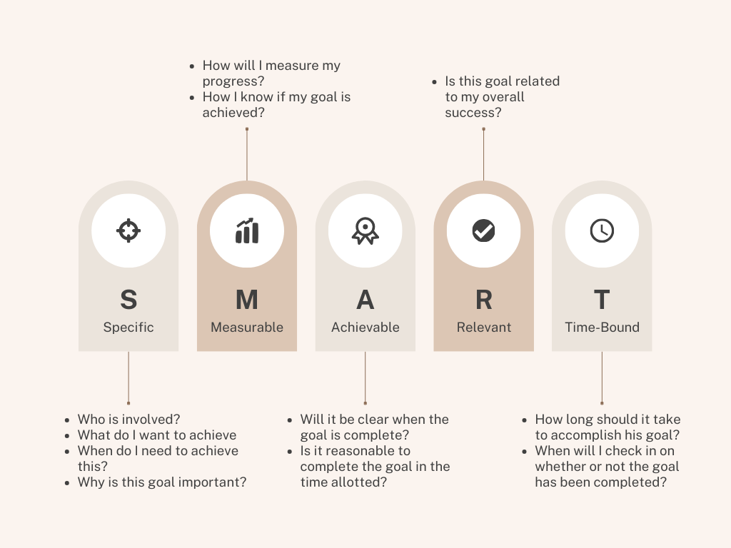 SMART framework Graph